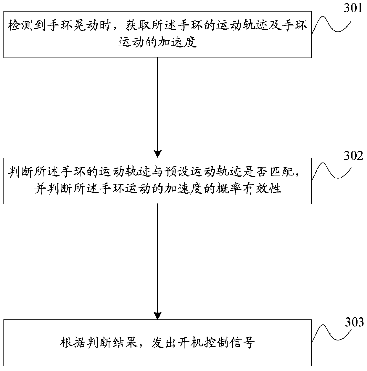 Boot method based on portable device and portable device