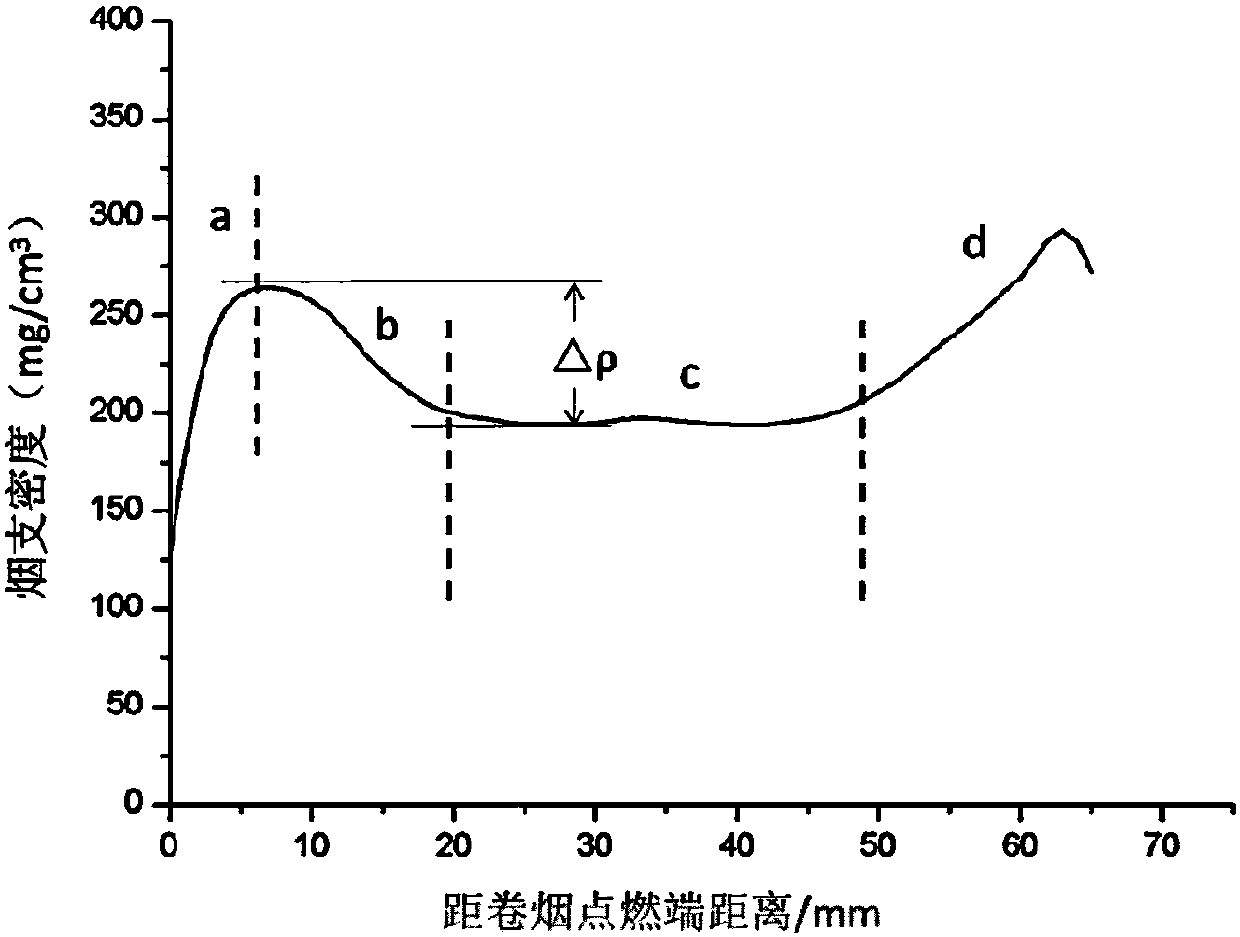 Method for predicting cigarette combustion cone falling tendency