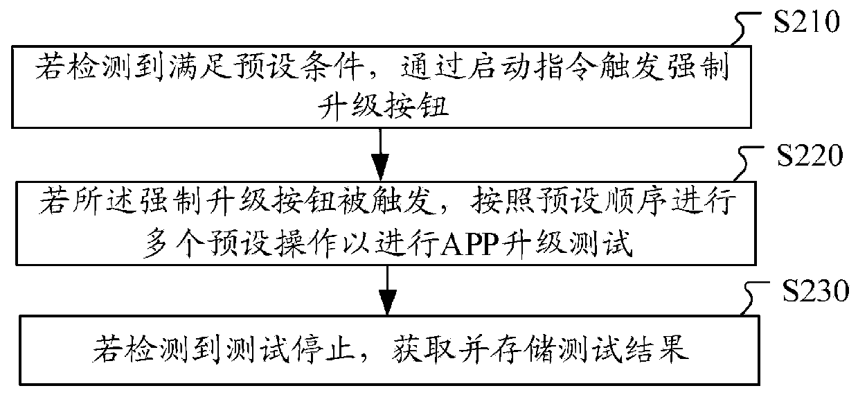 APP upgrade testing method and device, computer equipment and storage medium