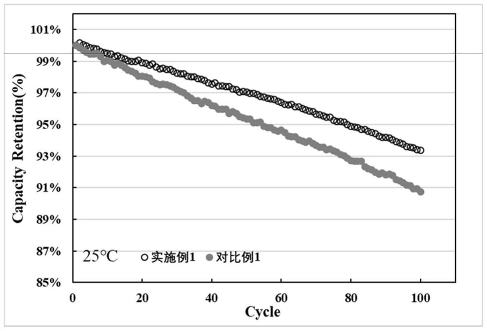 Mg/Ti co-doped Li3PO4 coated high-nickel ternary positive electrode material and preparation method thereof