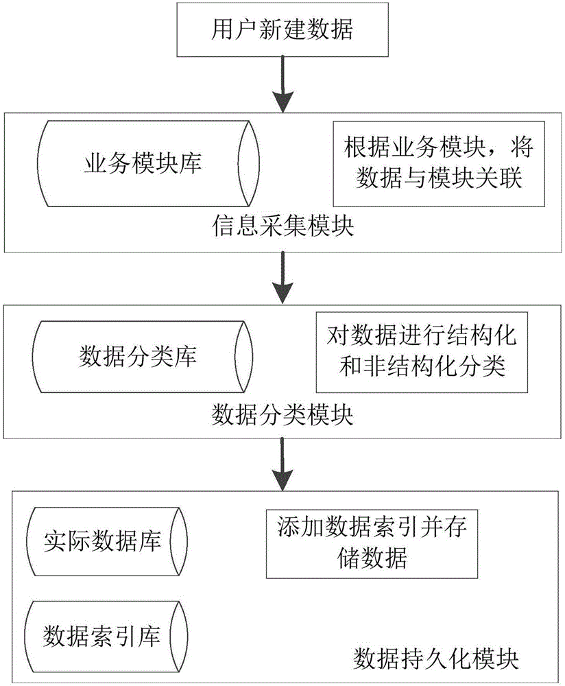 Data classification and data retrieval method and device based on full-text retrieval