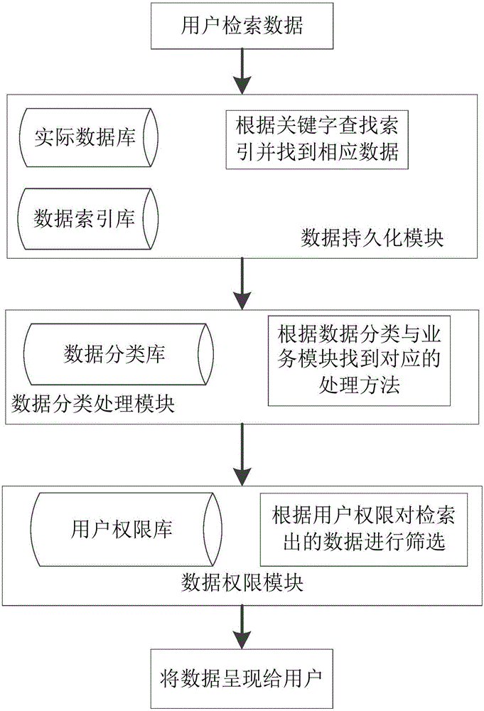 Data classification and data retrieval method and device based on full-text retrieval