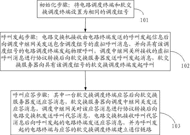 Method and system for scheduling group call across circuit-switch network and soft-switch network.