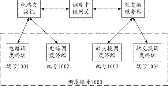 Method and system for scheduling group call across circuit-switch network and soft-switch network.