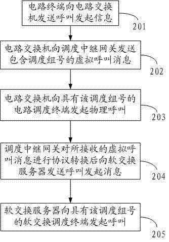 Method and system for scheduling group call across circuit-switch network and soft-switch network.