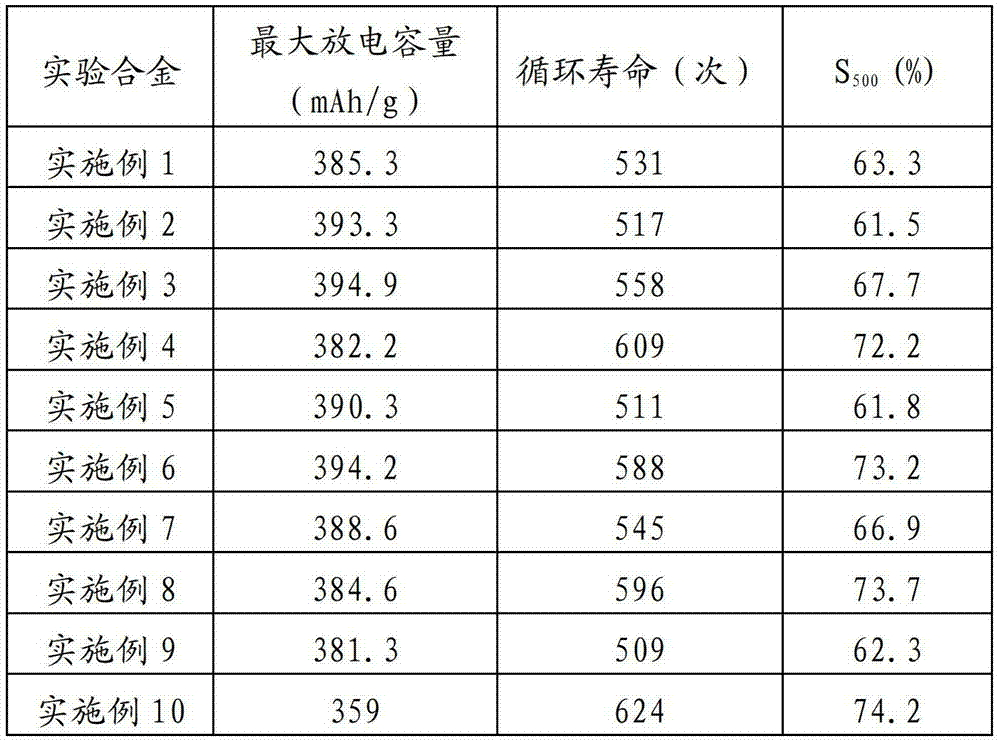 Power battery hydrogen storage electrode alloy and preparation method thereof