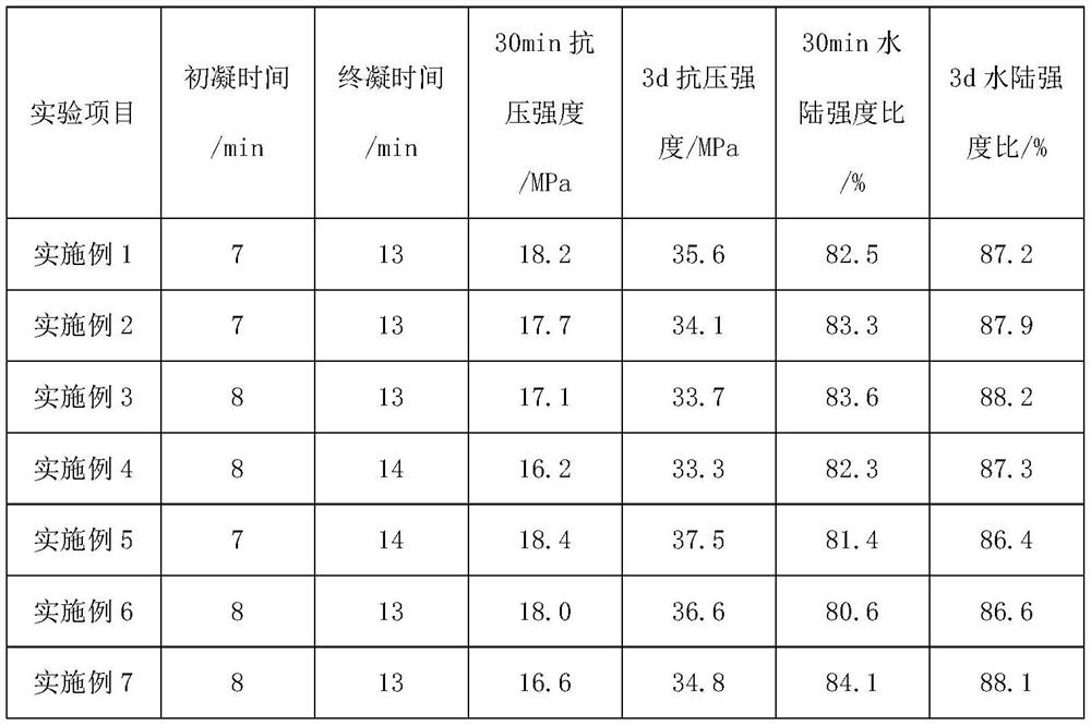 Quick-setting adjustable cement-based underwater anti-dispersion ultrafast-hardening grouting material as well as preparation method and application thereof