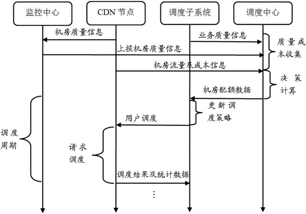 CDN bandwidth scheduling system and method