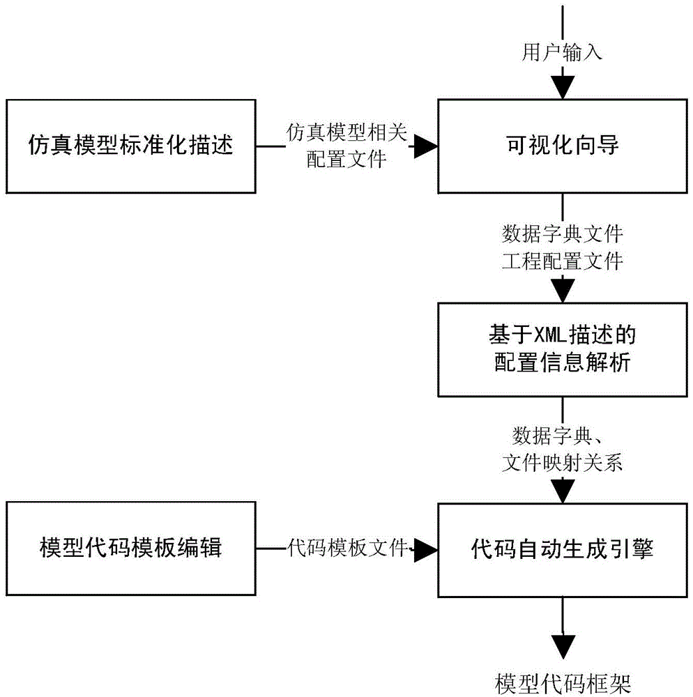 Platform-spanning simulation model development method and system