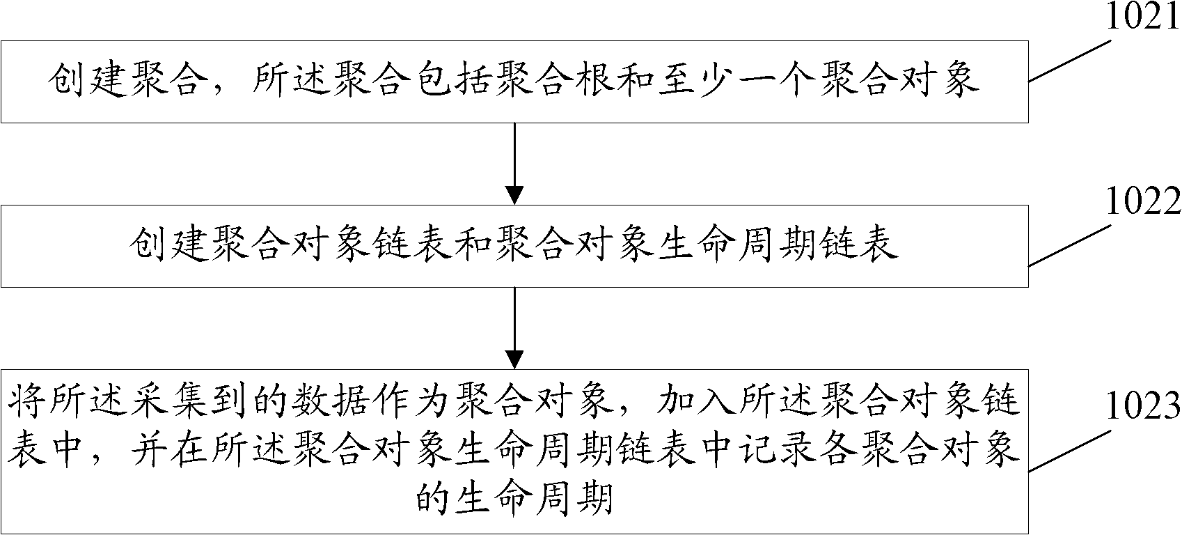 Method and device for data collection