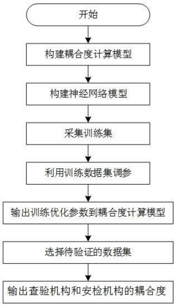 Method and system for calculating coupling degree of motor vehicle inspection mechanism and security inspection mechanism