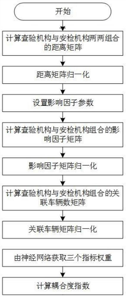 Method and system for calculating coupling degree of motor vehicle inspection mechanism and security inspection mechanism