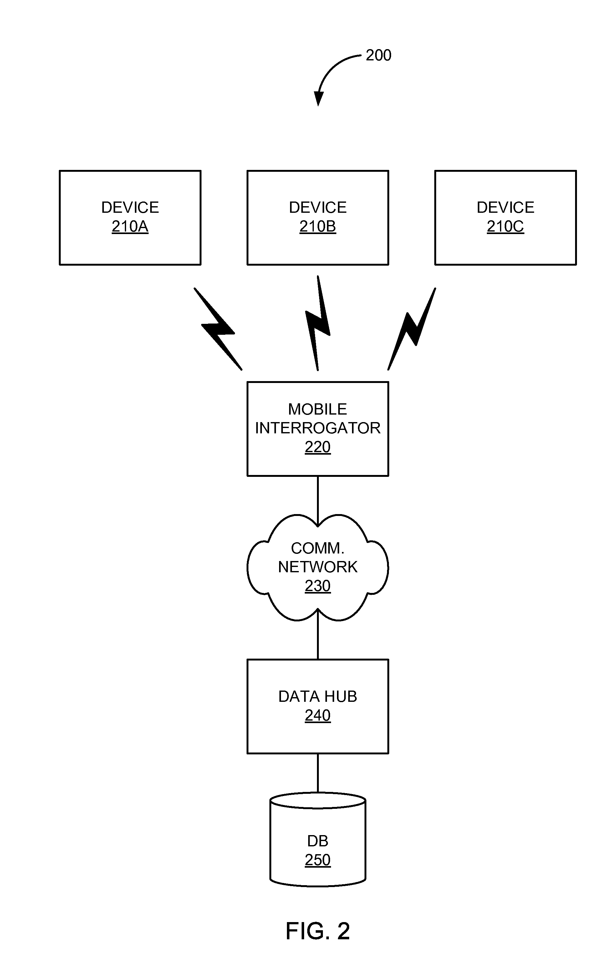 Offline mobile RFID event persistency and synchronization