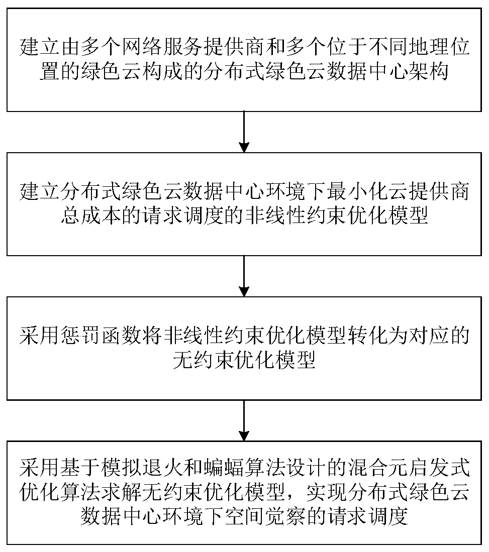 Spatial-aware request scheduling and optimization method in distributed green cloud data center