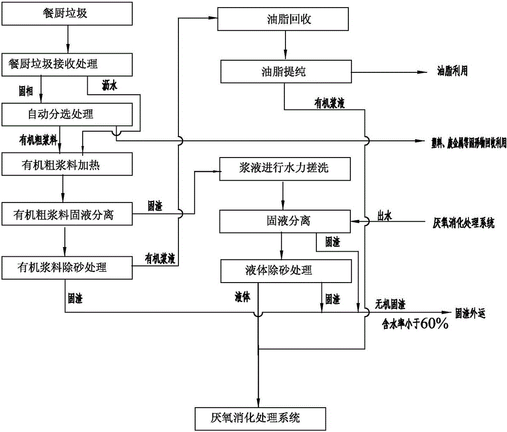 Pretreatment method of anaerobic digestion treatment of kitchen garbage