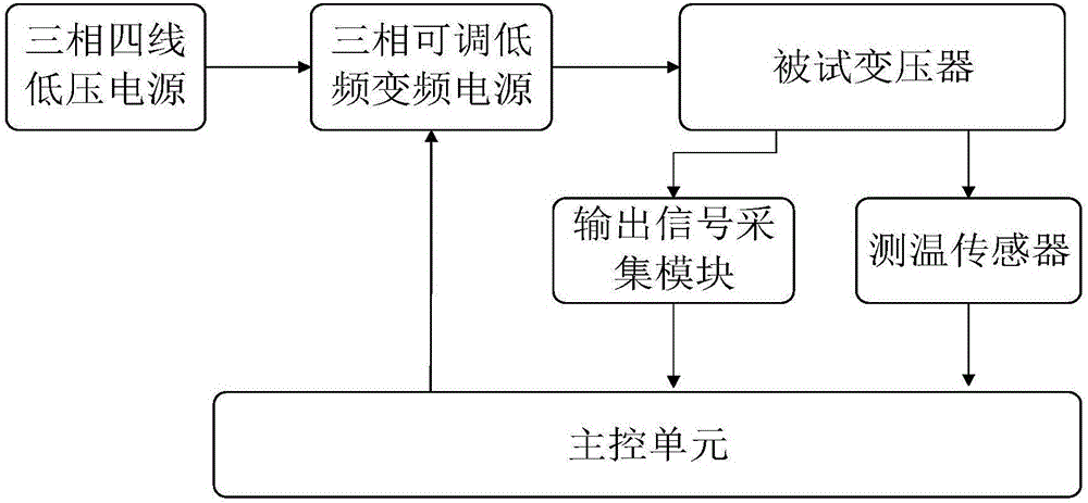 System and method of three-phase distribution transformer temperature-rise test based on alternating current low frequency heating