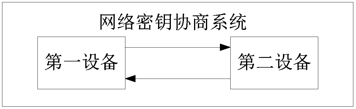 Network secret key interaction system, device and method