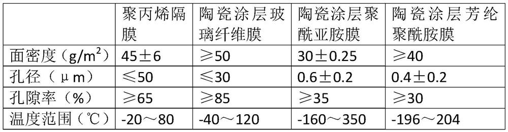 Button cell with high-temperature-resistant system