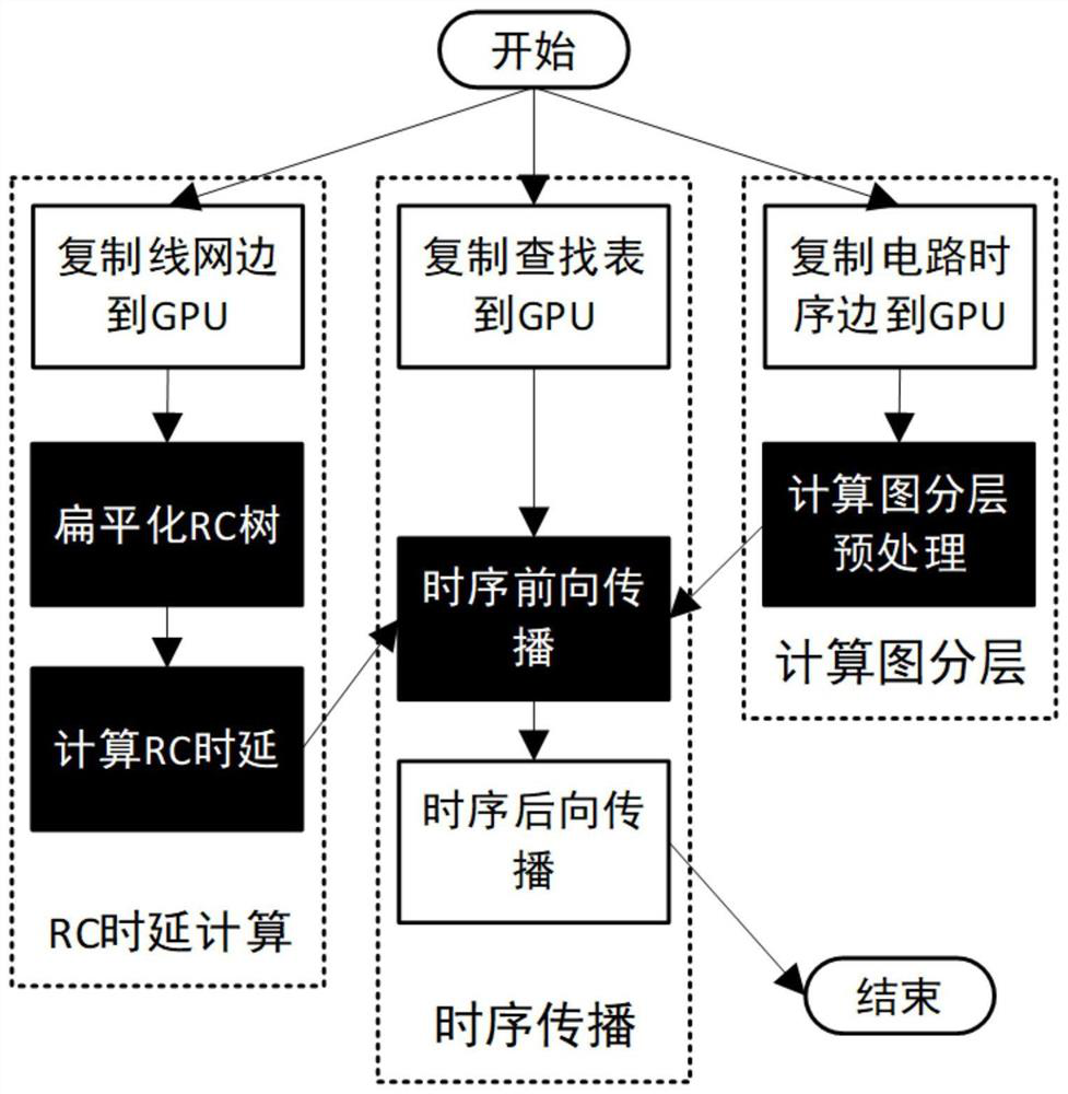 Integrated circuit static time sequence analysis method for GPU accelerated calculation