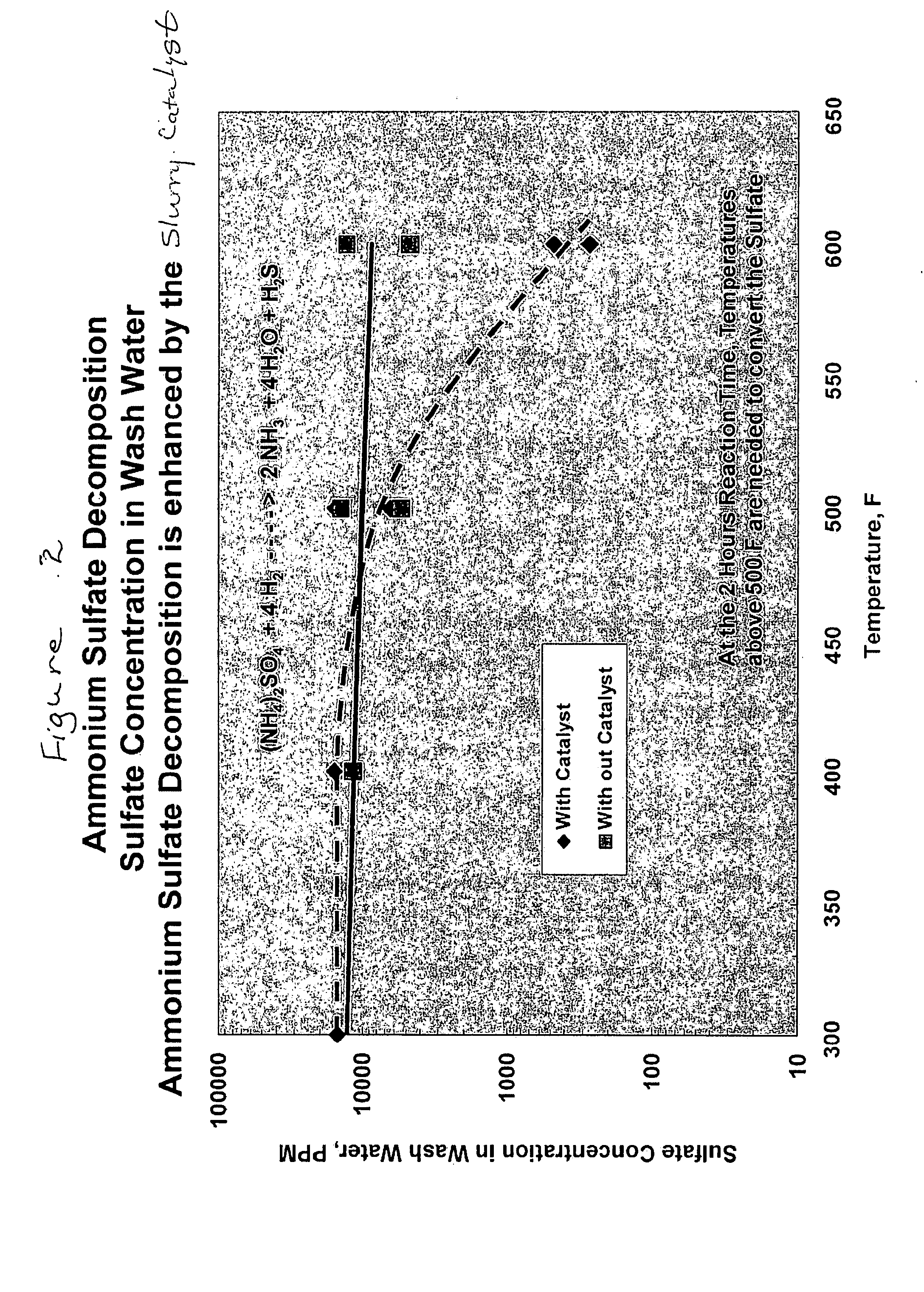 Decomposition of waste products formed in slurry catalyst synthesis