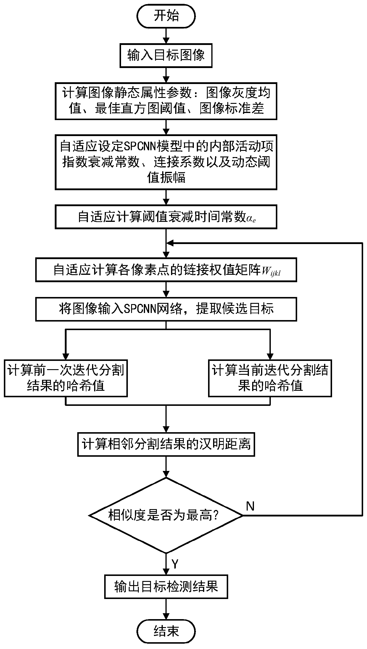 Self-adaptive target detection method based on SPCNN