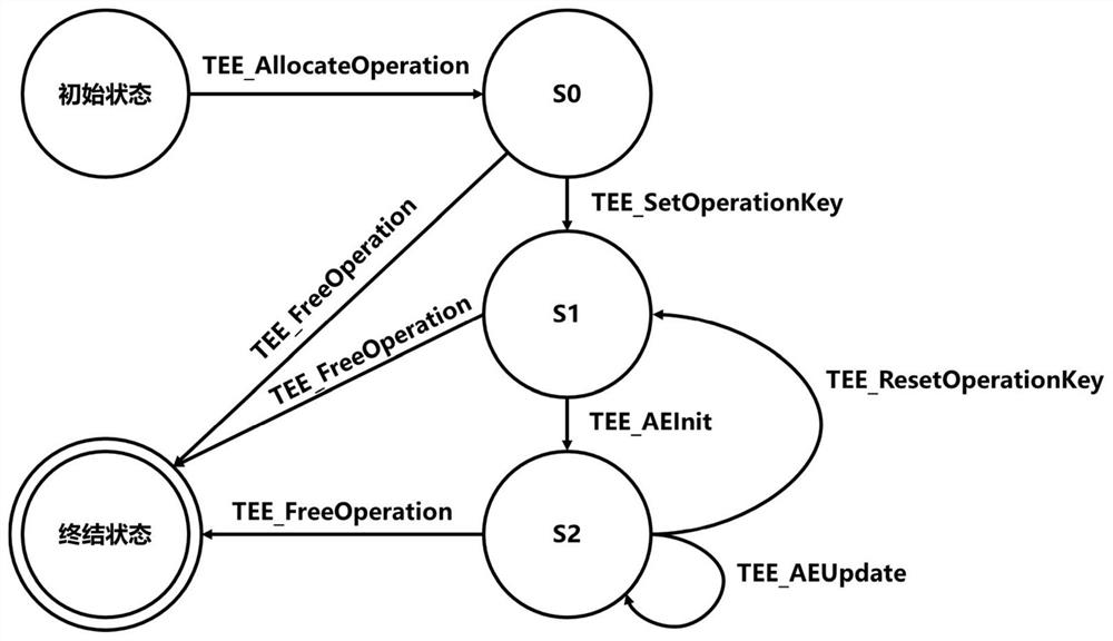 State-aware Internet of Things trusted execution environment fuzzy testing method and system