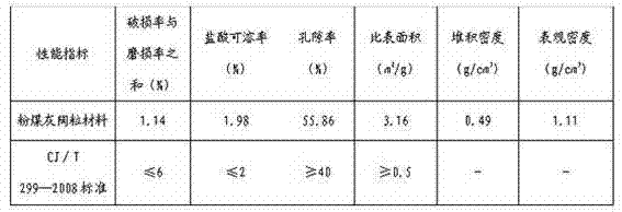 Ceramsite material with high proportion of coal ash for water treatment