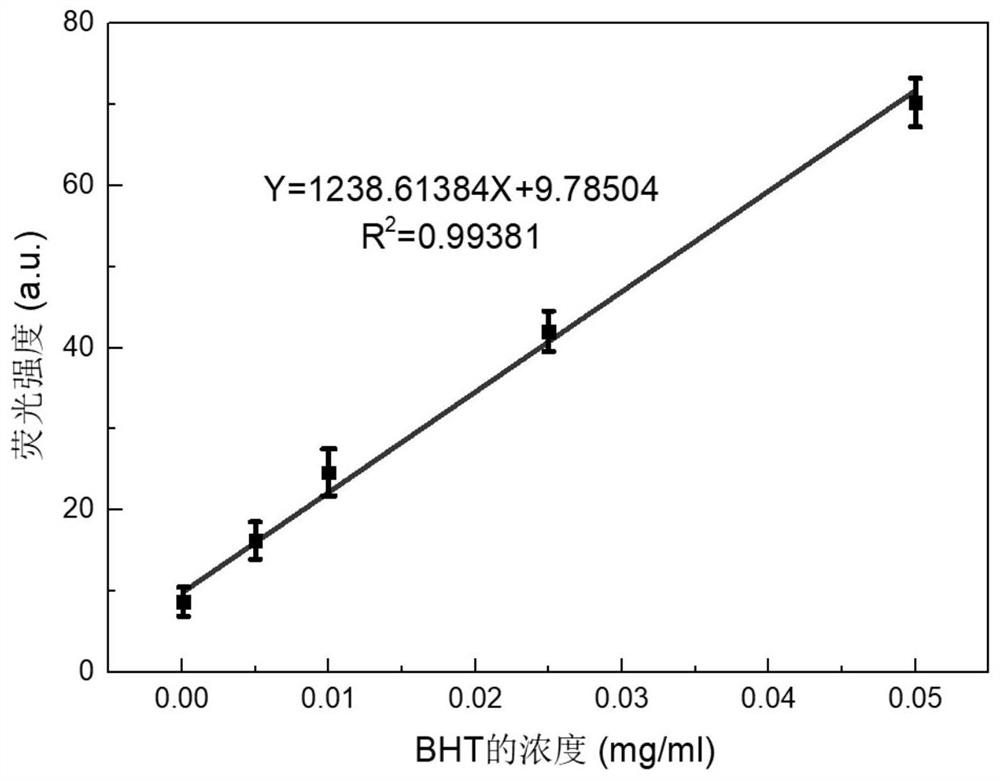 Method for rapidly detecting content of antioxidant in transformer insulating oil