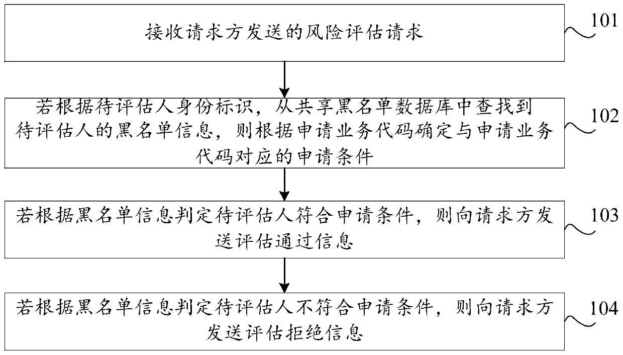 Risk assessment method and device, storage medium and computer equipment