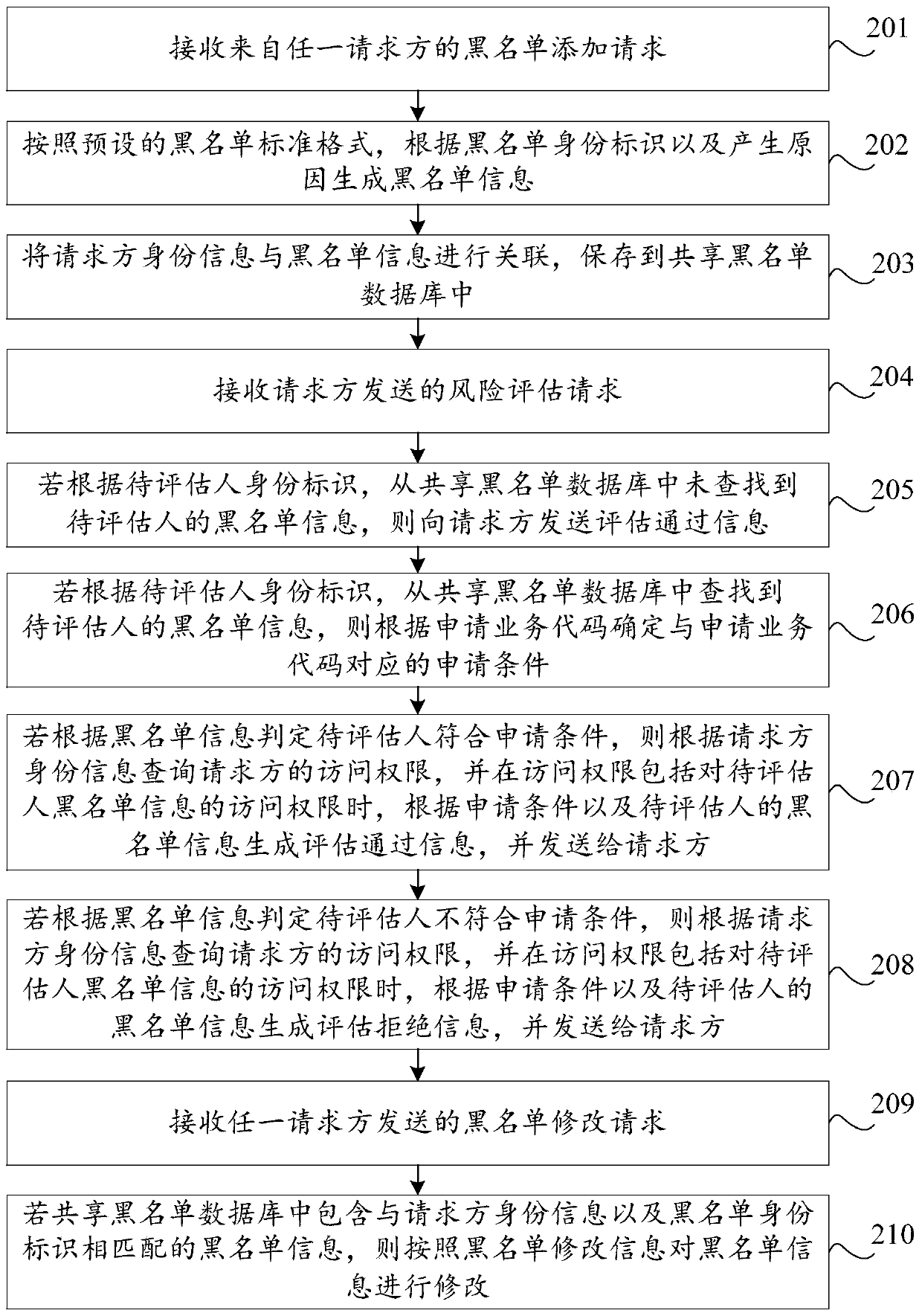 Risk assessment method and device, storage medium and computer equipment