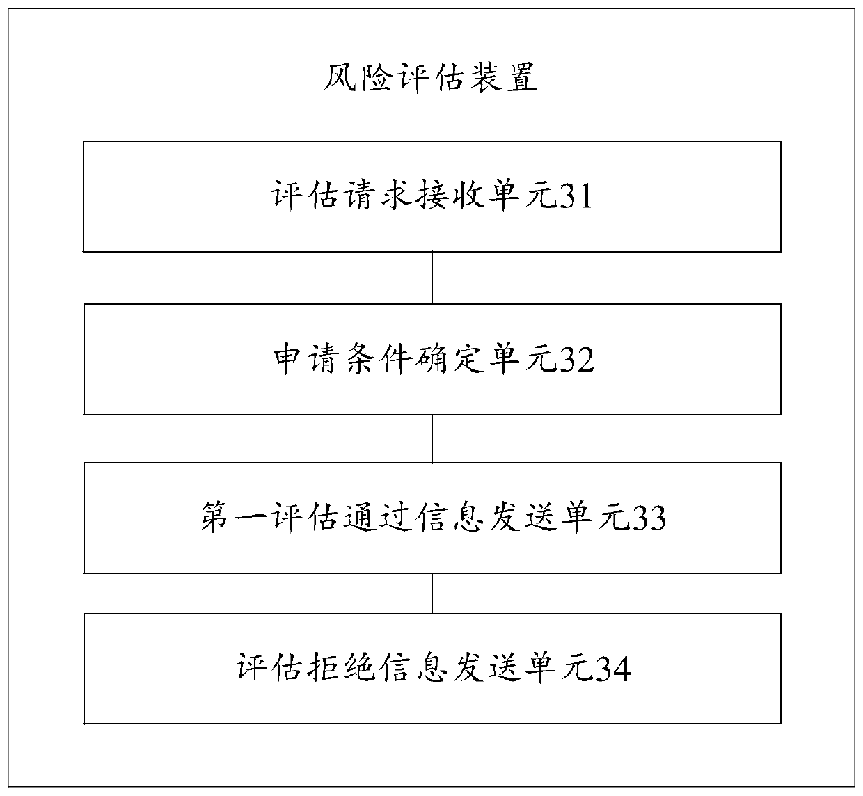 Risk assessment method and device, storage medium and computer equipment