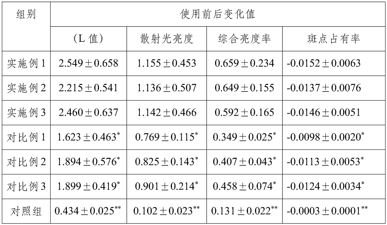 A powdered cream whitening skin caree composition and its preparation method