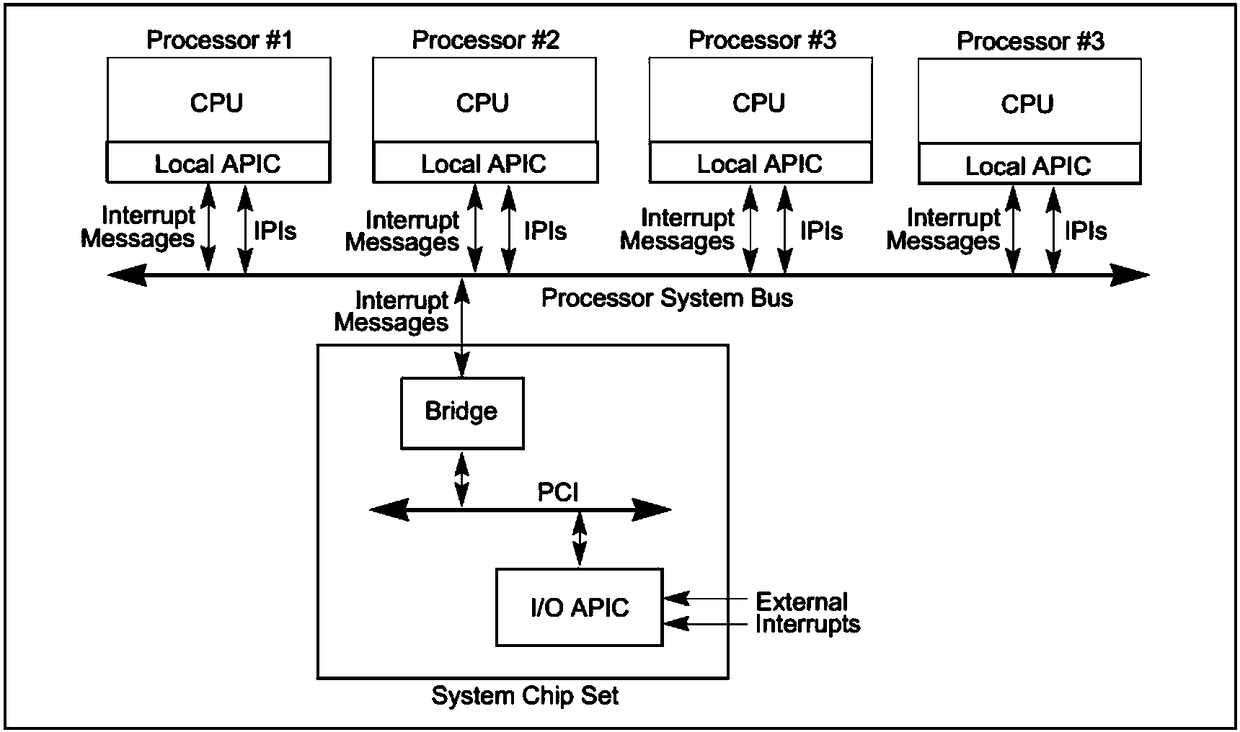 Method and device for interrupt handling between heterogeneous operating systems on multi-core CPU