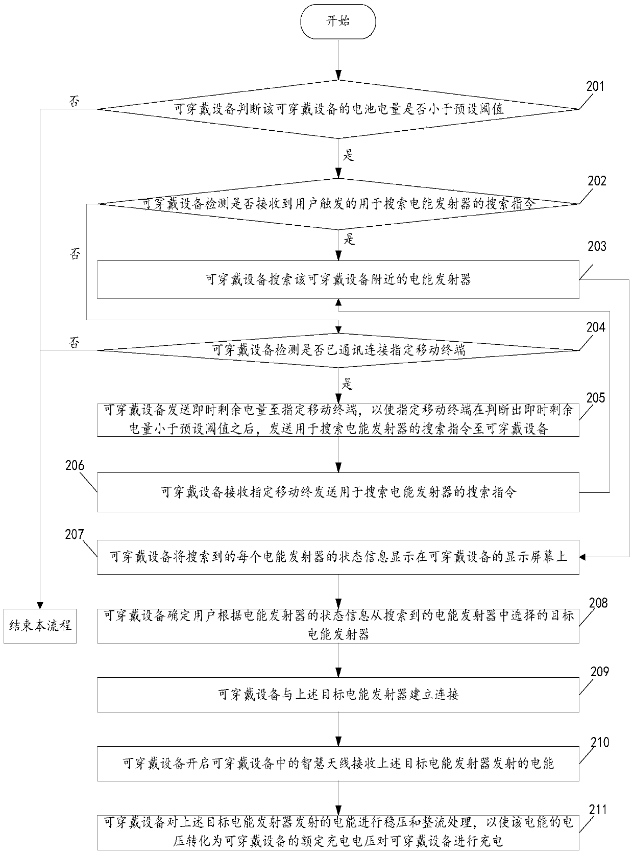 A charging method and wearable device based on smart antenna