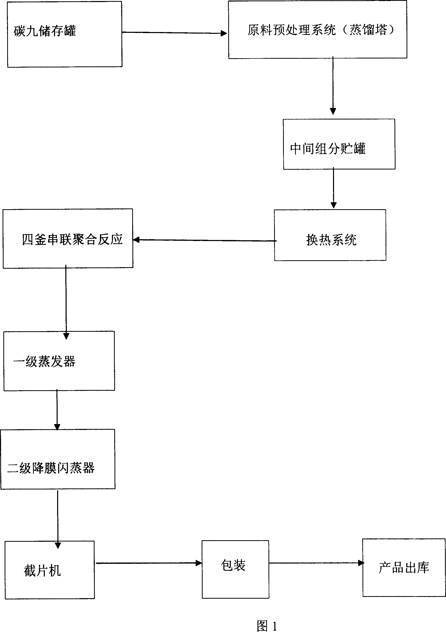 Technique for producing petroleum resin of carbon - 9 through continuous hot polymerization in cascade connected multiple kettles