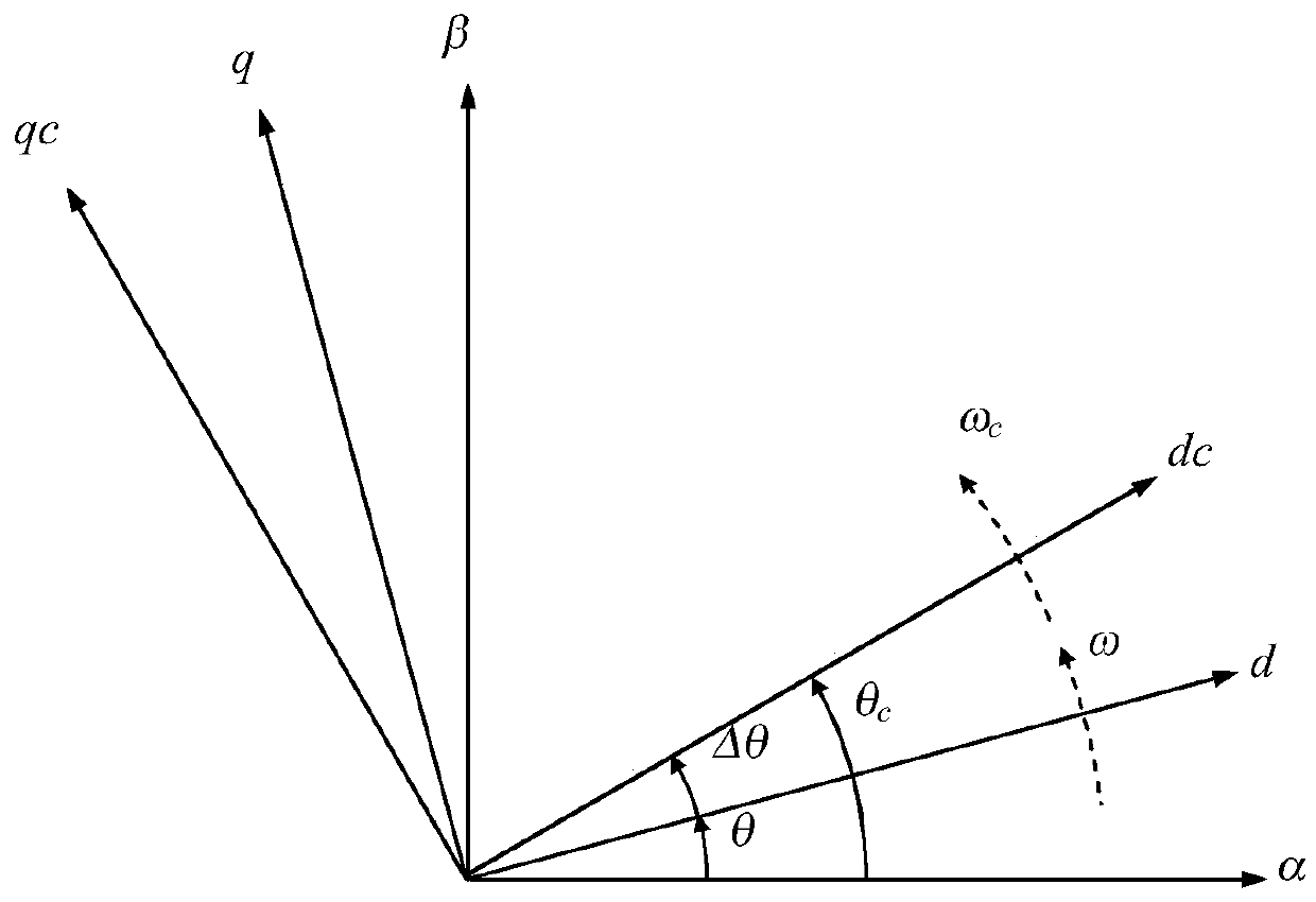 A Method of Online Identification of Permanent Magnet Synchronous Motor Parameters