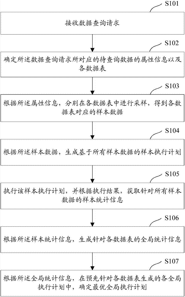 Data query optimization method and device