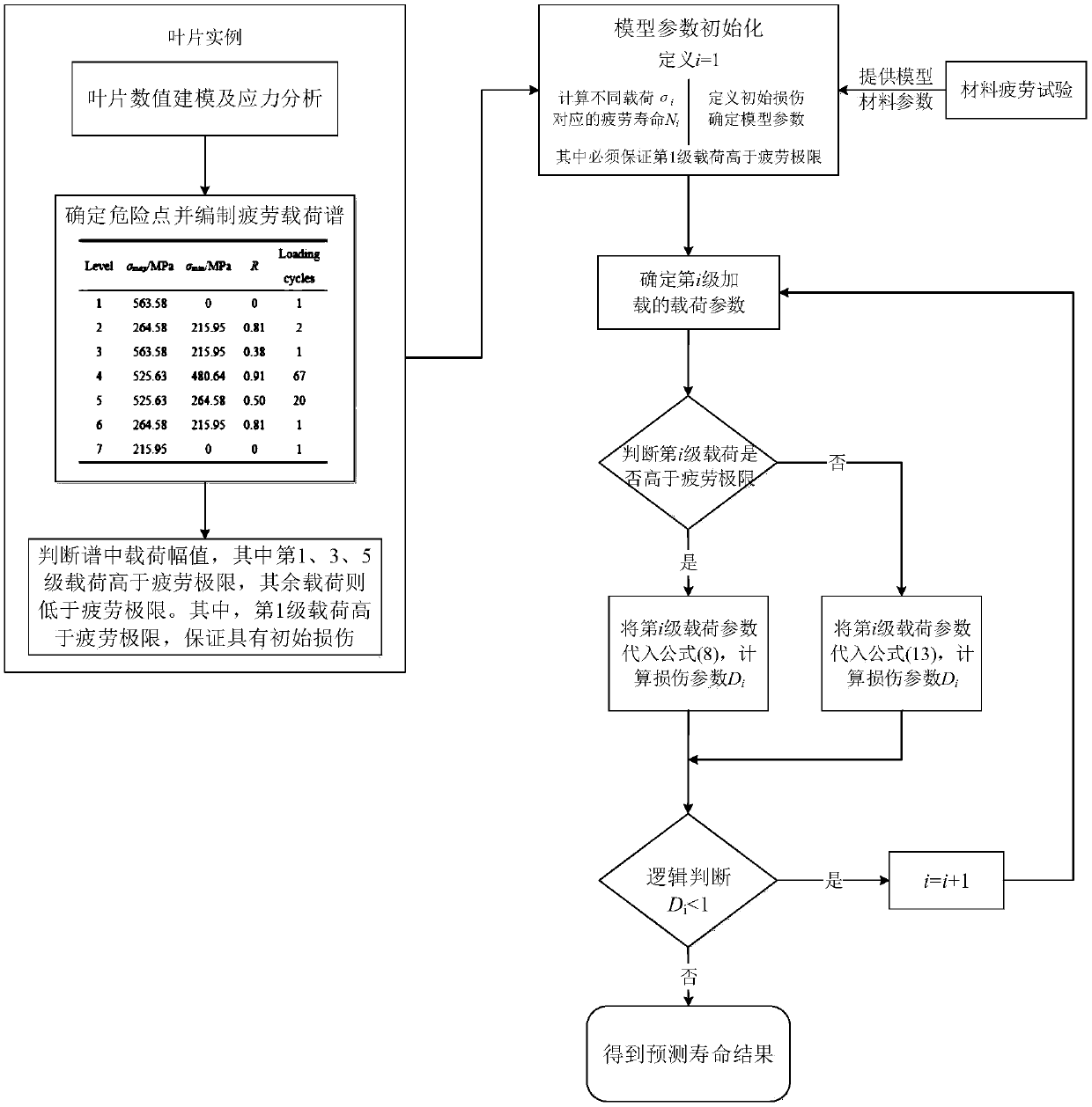 Fatigue damage analysis method considering loading lower than fatigue limit