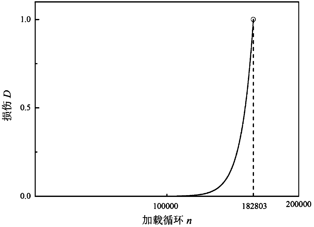 Fatigue damage analysis method considering loading lower than fatigue limit