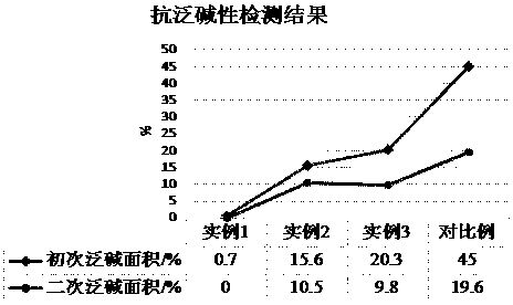 A kind of preparation method of tile grout