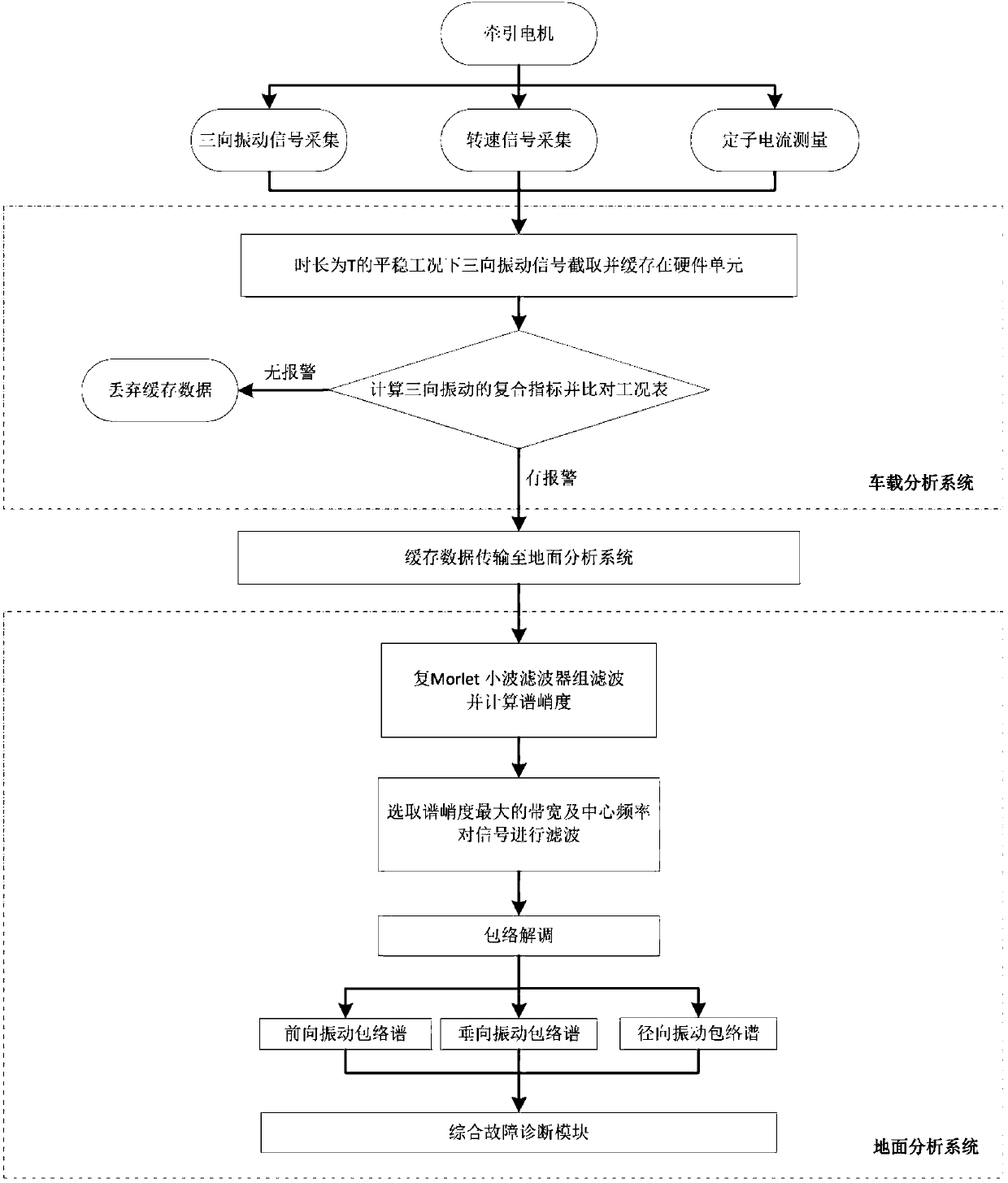 Motor rolling bearing fault diagnosis method and diagnosis system thereof