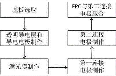 A method for 3D manufacturing an OGS capacitive touch screen