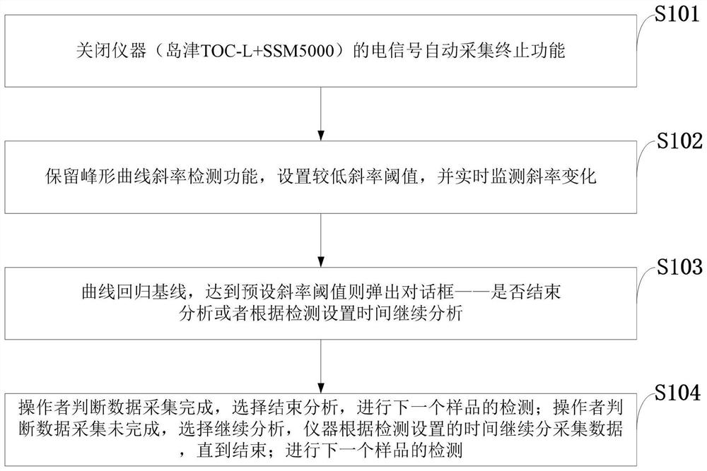 Solid sample organic carbon content data acquisition method, system, equipment and application