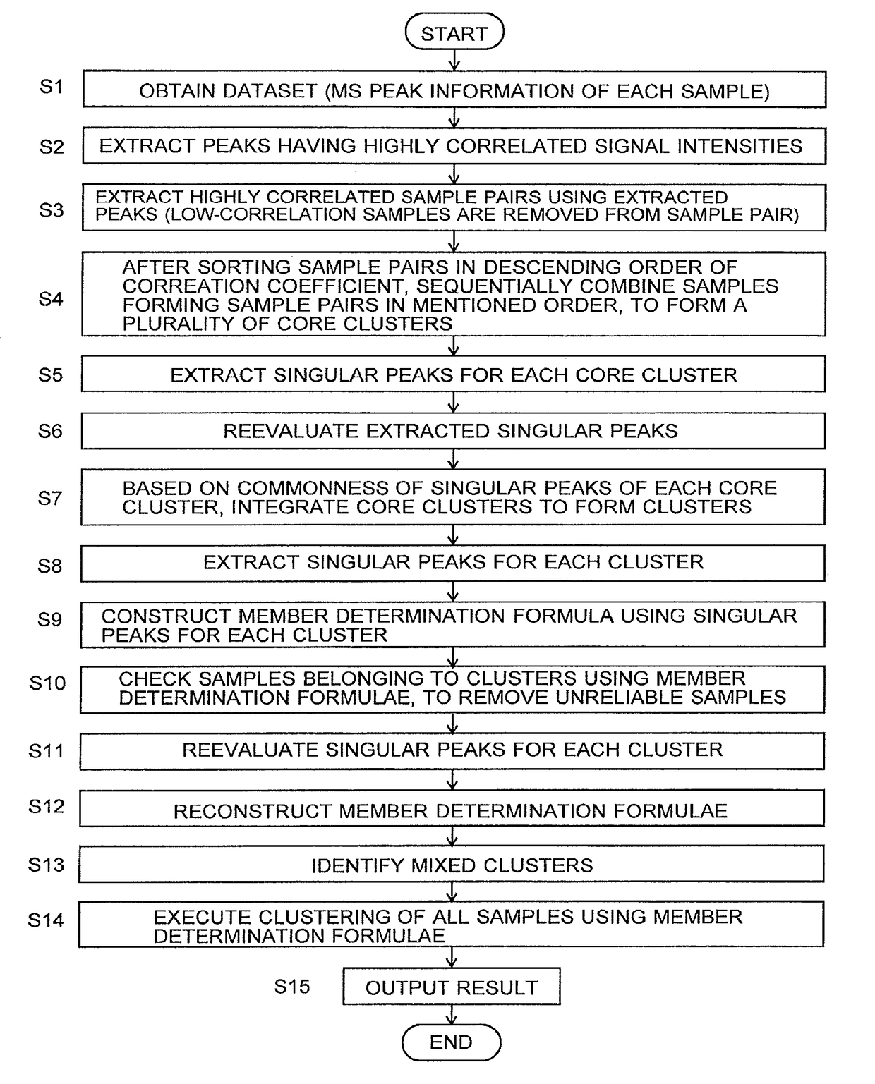 Big-data analyzing method and mass spectrometric system using the same method