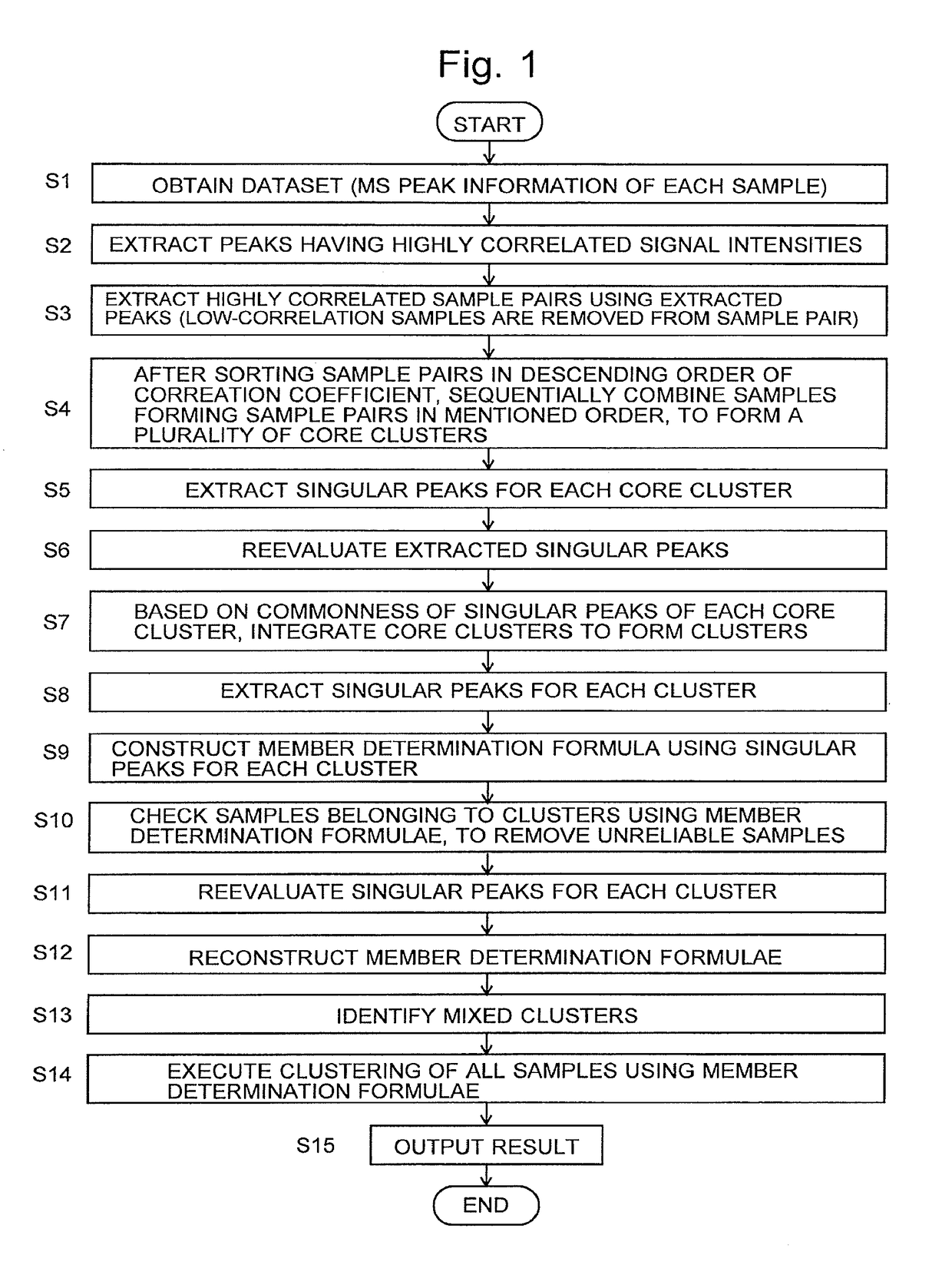 Big-data analyzing method and mass spectrometric system using the same method