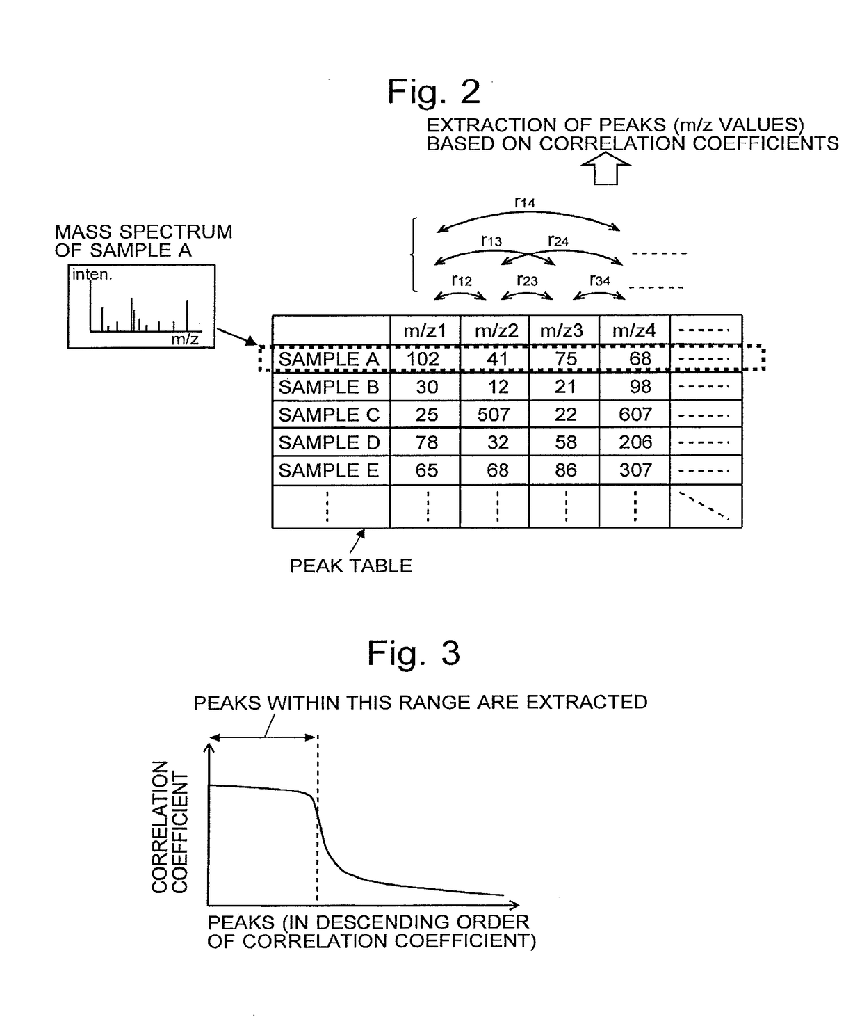 Big-data analyzing method and mass spectrometric system using the same method