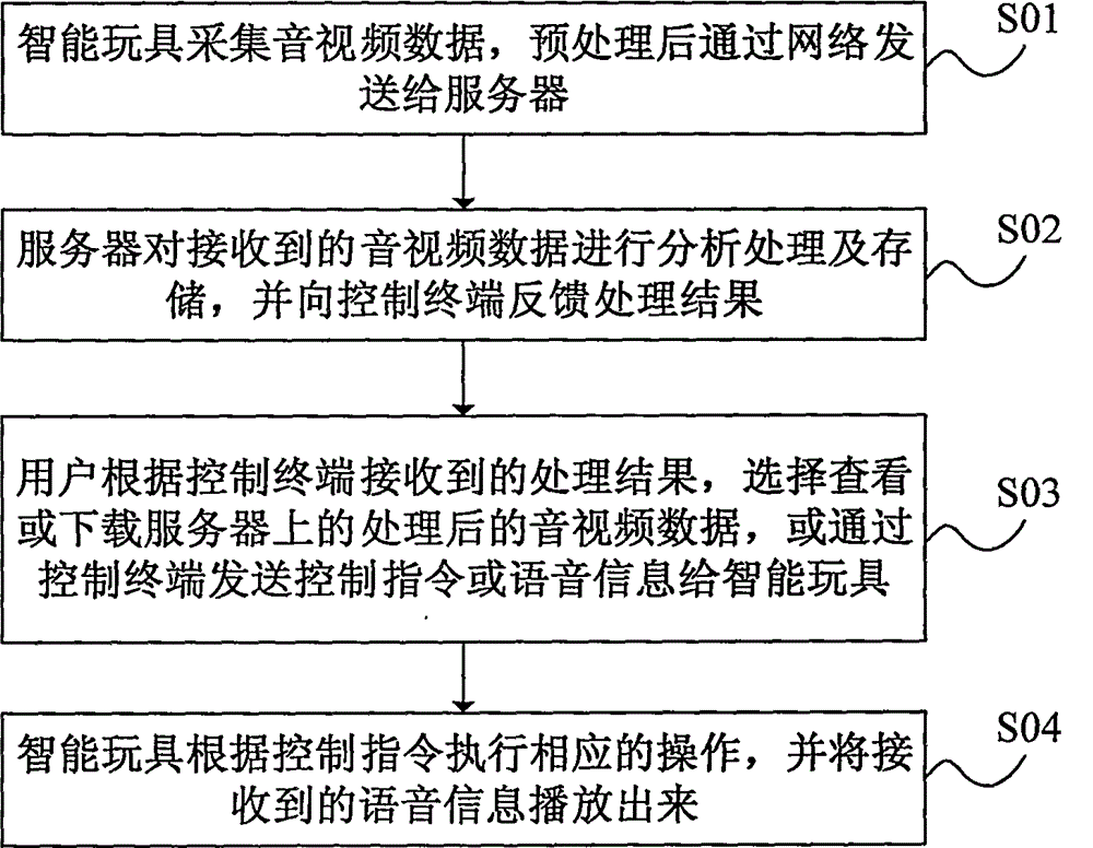 Intelligent toy and interaction system and method thereof