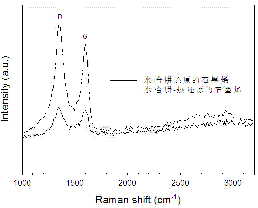 Method capable of preparing few-layer graphene powder in batches