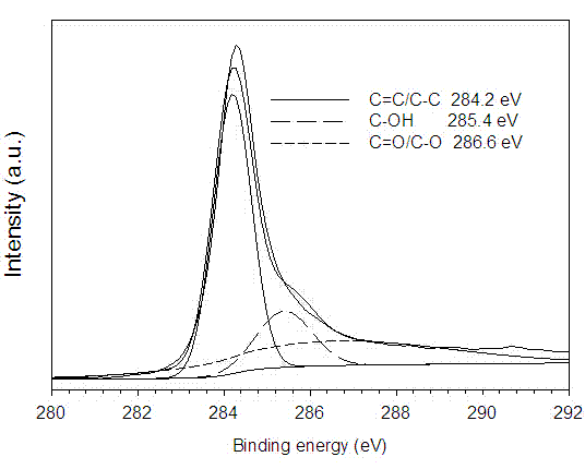 Method capable of preparing few-layer graphene powder in batches