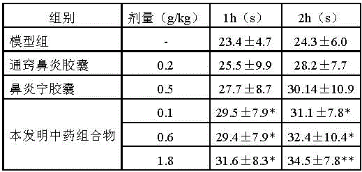 A traditional Chinese medicine composition for treating acute and chronic rhinitis and its preparation method